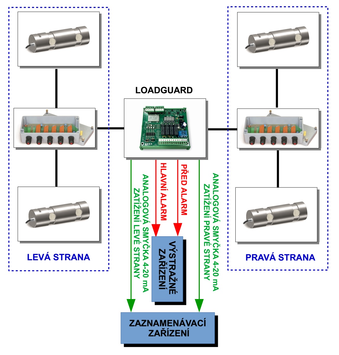 Příklad použití LOADGUARD